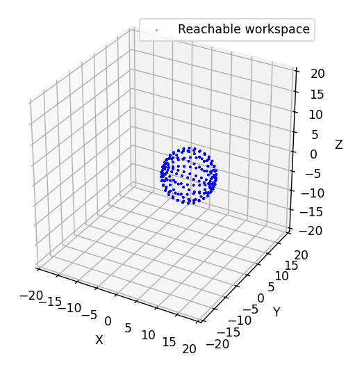 Reachable workspace analysis